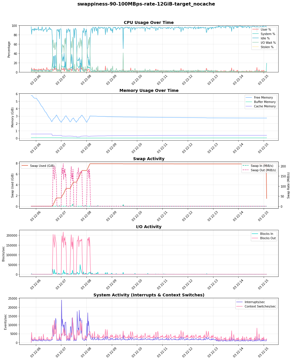 swap visualization Graph showing CPU, Memory, Swap utilization and I/O activity on a Kubernetes node